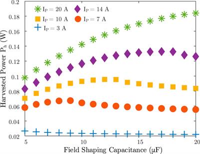 Analysis and modeling magnetic energy harvester with field shaping capacitors